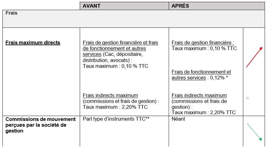 Quelles sont les principales modifications qui seront apportées à votre FCP ?