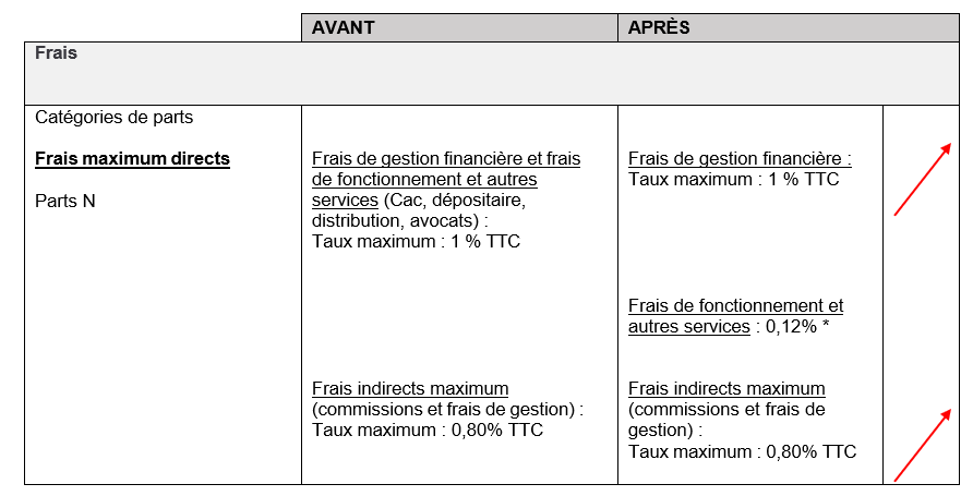 Quelles sont les principales modifications qui seront apportées à votre FCP ?
