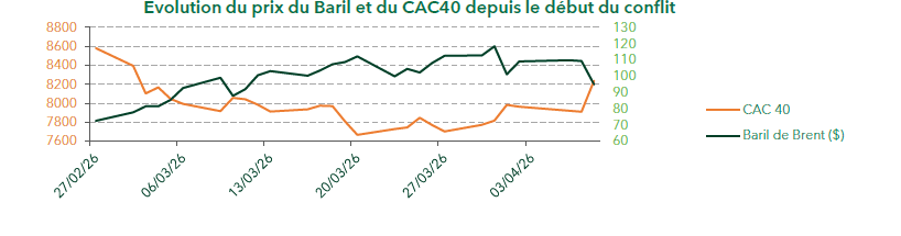 Evolution du prix du Baril et du CAC40 depuis le début du conflit