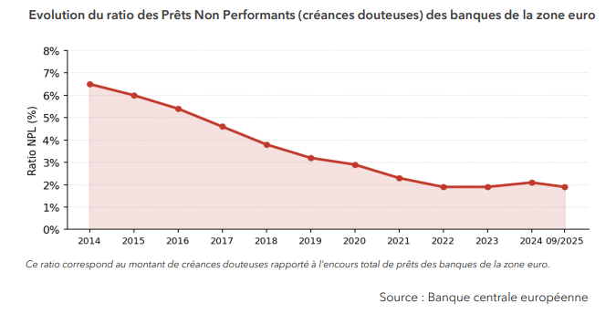 Evolution du ration des Prêts Non Performants (créances douteuses) des banques de la Zone Euro