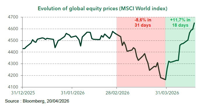 Evolution of global Equity Prices (MSCI World Index)