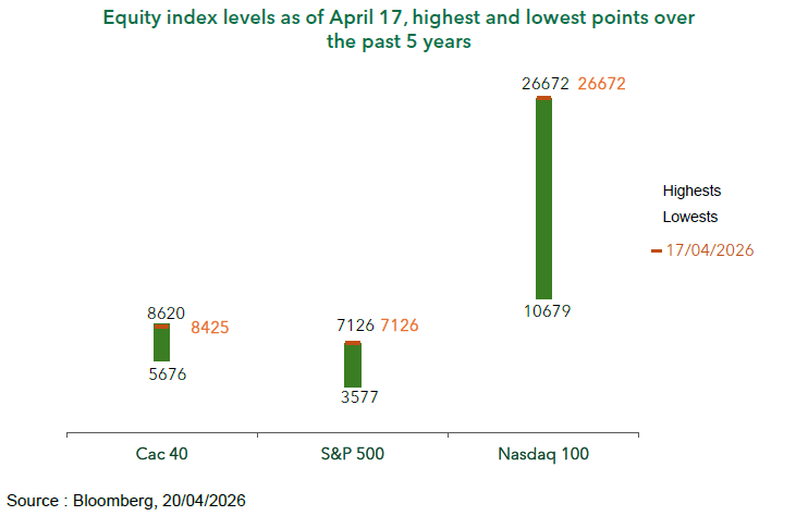Equity index levels as of April 17, highest and lowest points over the past 5 years