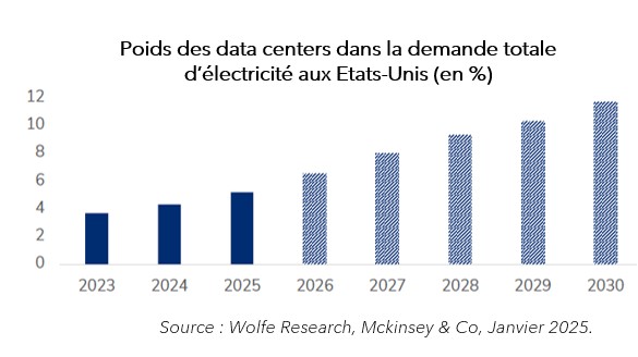 Poids des datas centers dans la demande totale d'électricité aux Etats-Unis (en %)