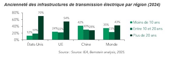 Ancienneté des infrastructures de transmissions électriques par région (2024)