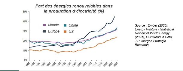 Part des énergies renouvelables dans la production d'électricité (%)