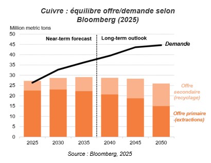 Cuivre : équilibre offre/demande selon Bloomberg (2025)