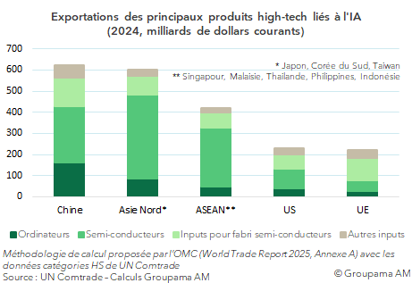 Exportations des principaux produits high-tech liés à l'IA (2024, milliards de dollars courants)