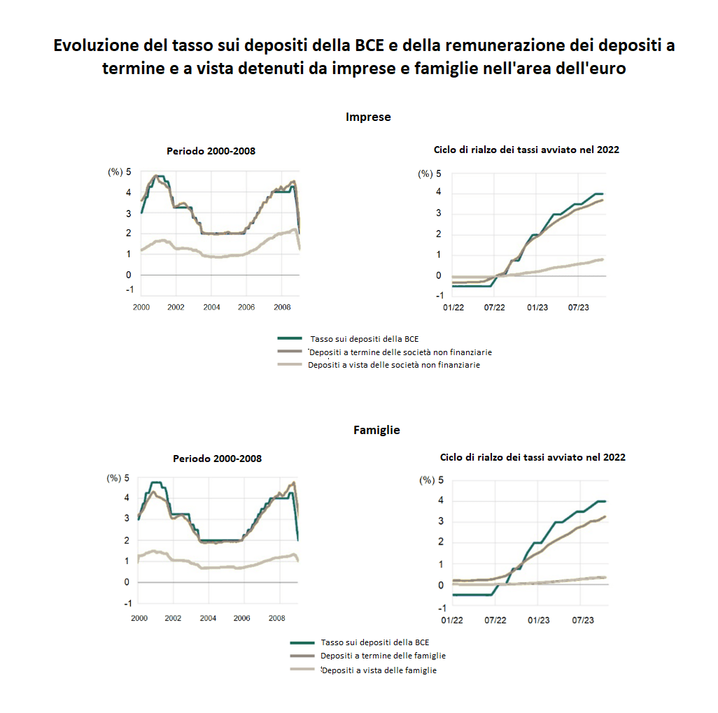 Changes in the ECB deposit rate and the remuneration of term and sight deposits held by companies and households in the euro zone