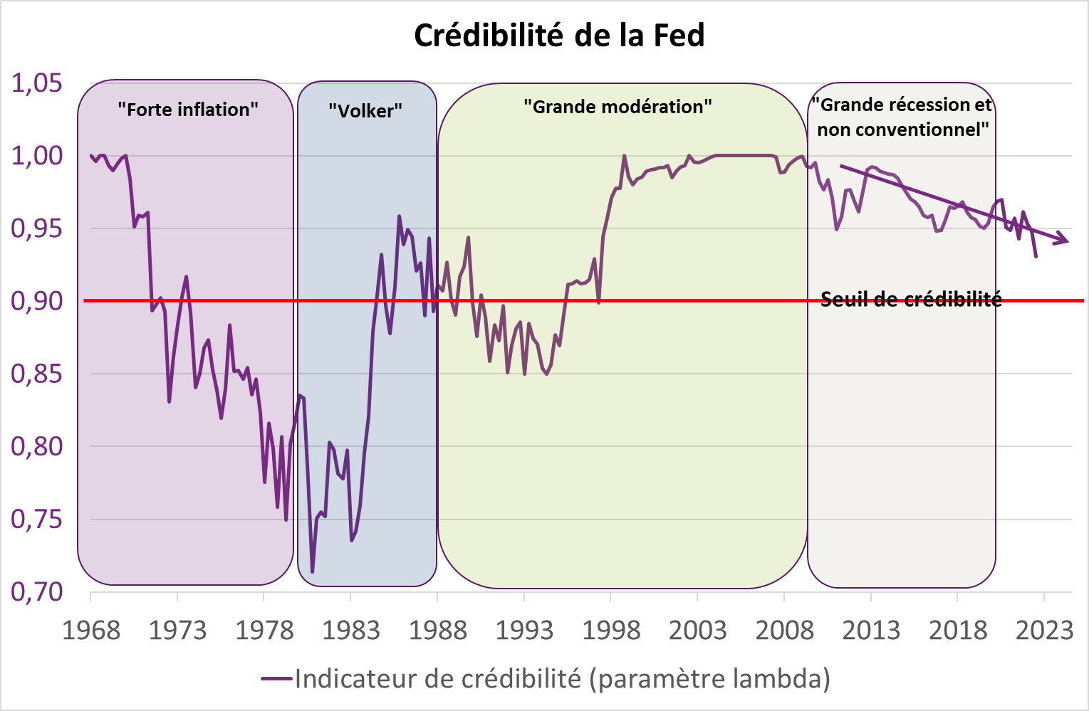 credibilite de la fed