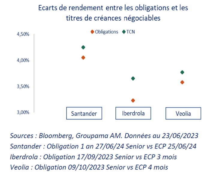 Ecarts de rendement entre les obligations et les titres de créances négociables