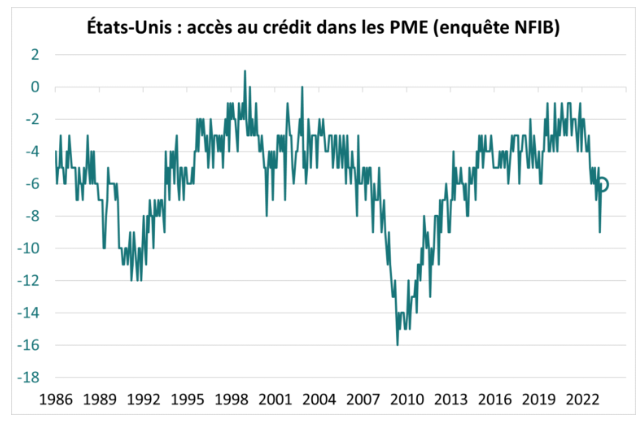 Etats-Unis accès au crédit dans les PME