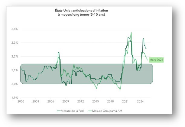 etats-unis anticipations d'inflation a moyen long terme 5 à 10 ans