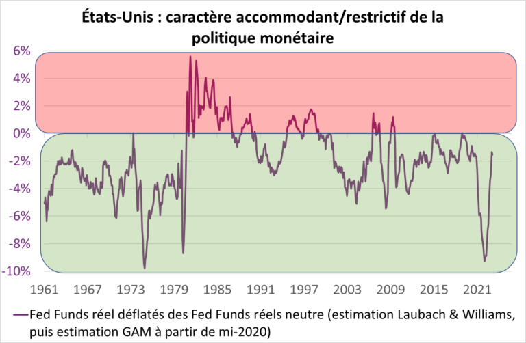 etats-unis modelisation du taux directeur reel d'equilibre