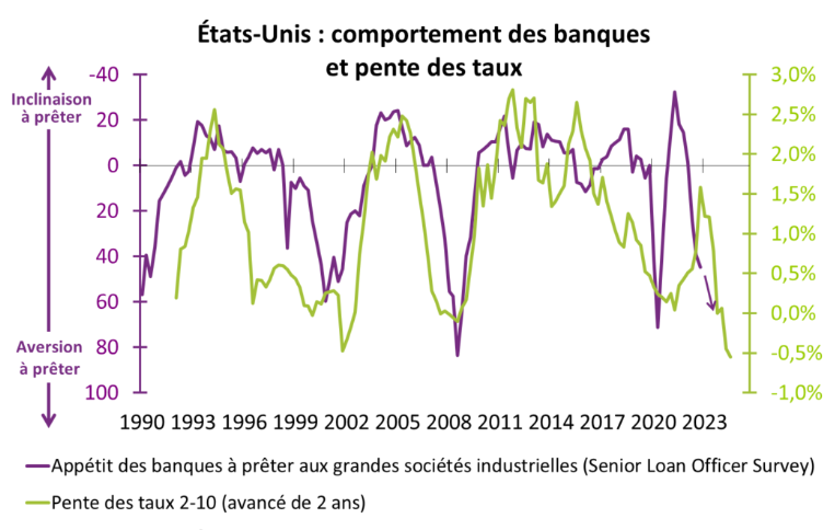 Etats-Unis comportement des banques et pente des taux