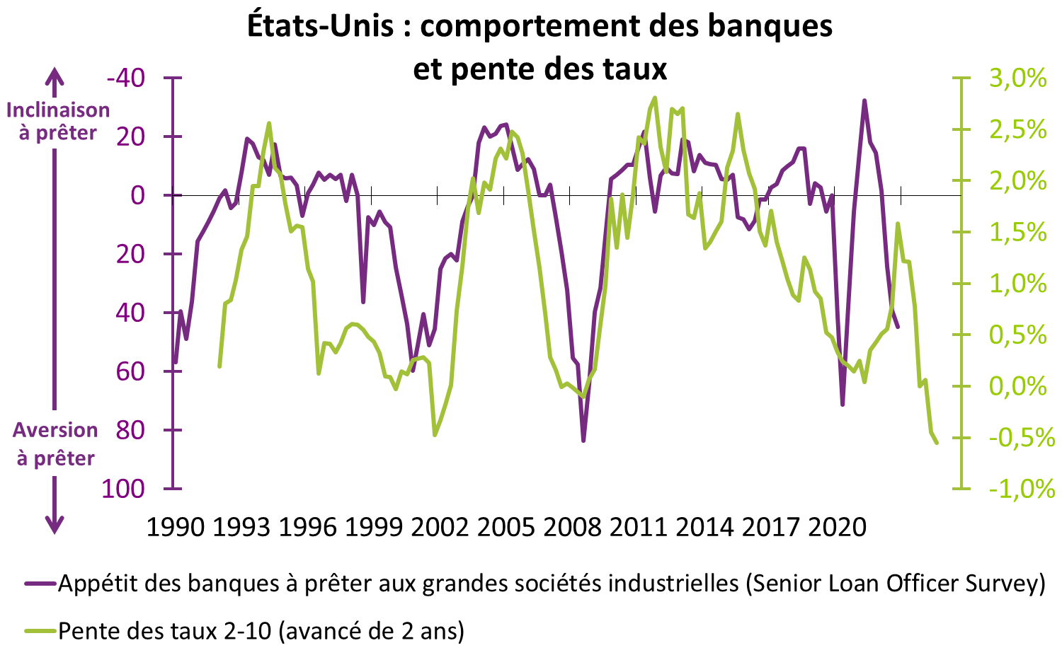etats-unis comportement des banques et pente des taux