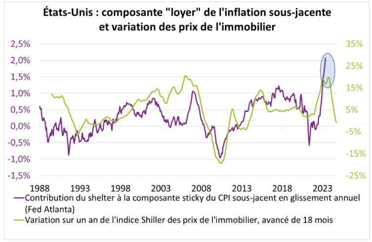 Etats-Unis composante loyer de l'inflation sous-jacente et variation des prix de l'immobilier