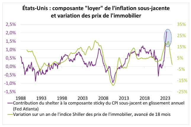 Etats-Unis composante loyer de l'inflation sous-jacente et variation des prix de l'immobilier