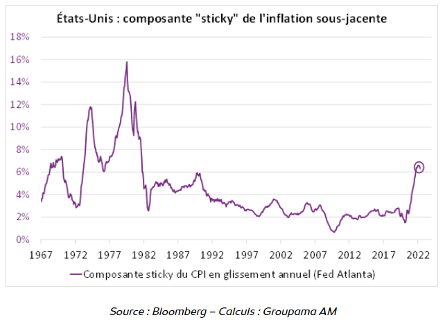Etats-Unis composante sticky de l'inflation sous-jacente