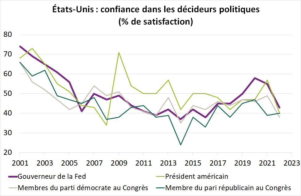 etats-unis confiance dans les decideurs politiques