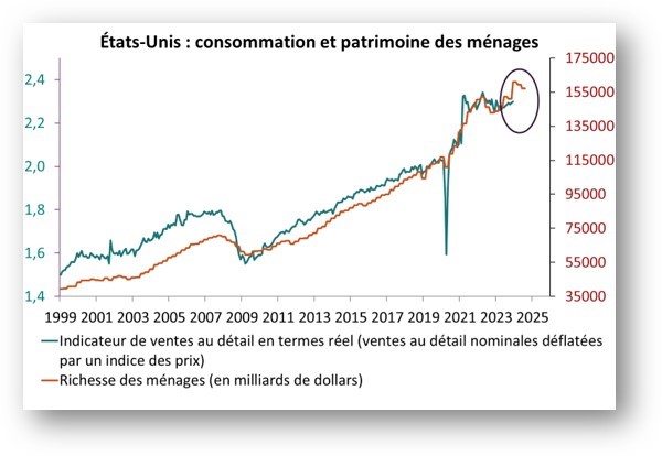 Etats-Unis : consommation et patrimoine des ménages