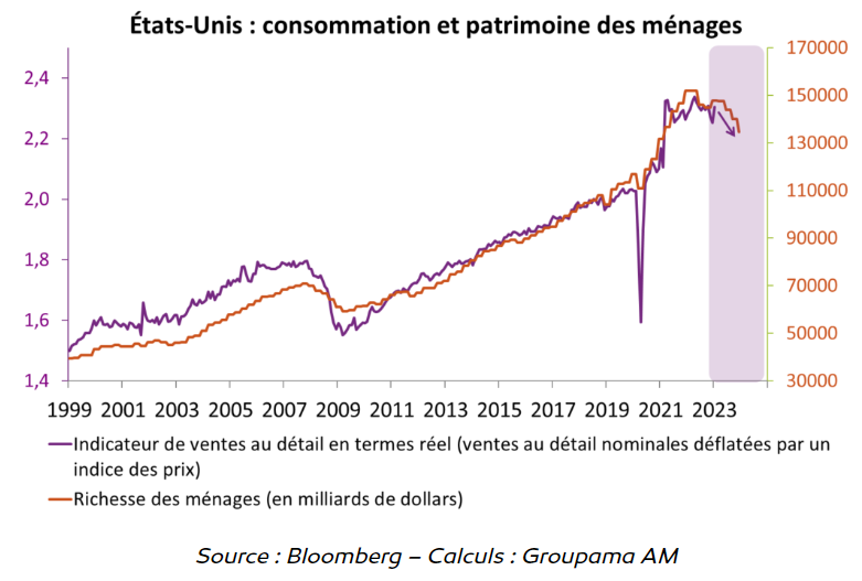 Etats-Unis consommation et patrimoine des ménages