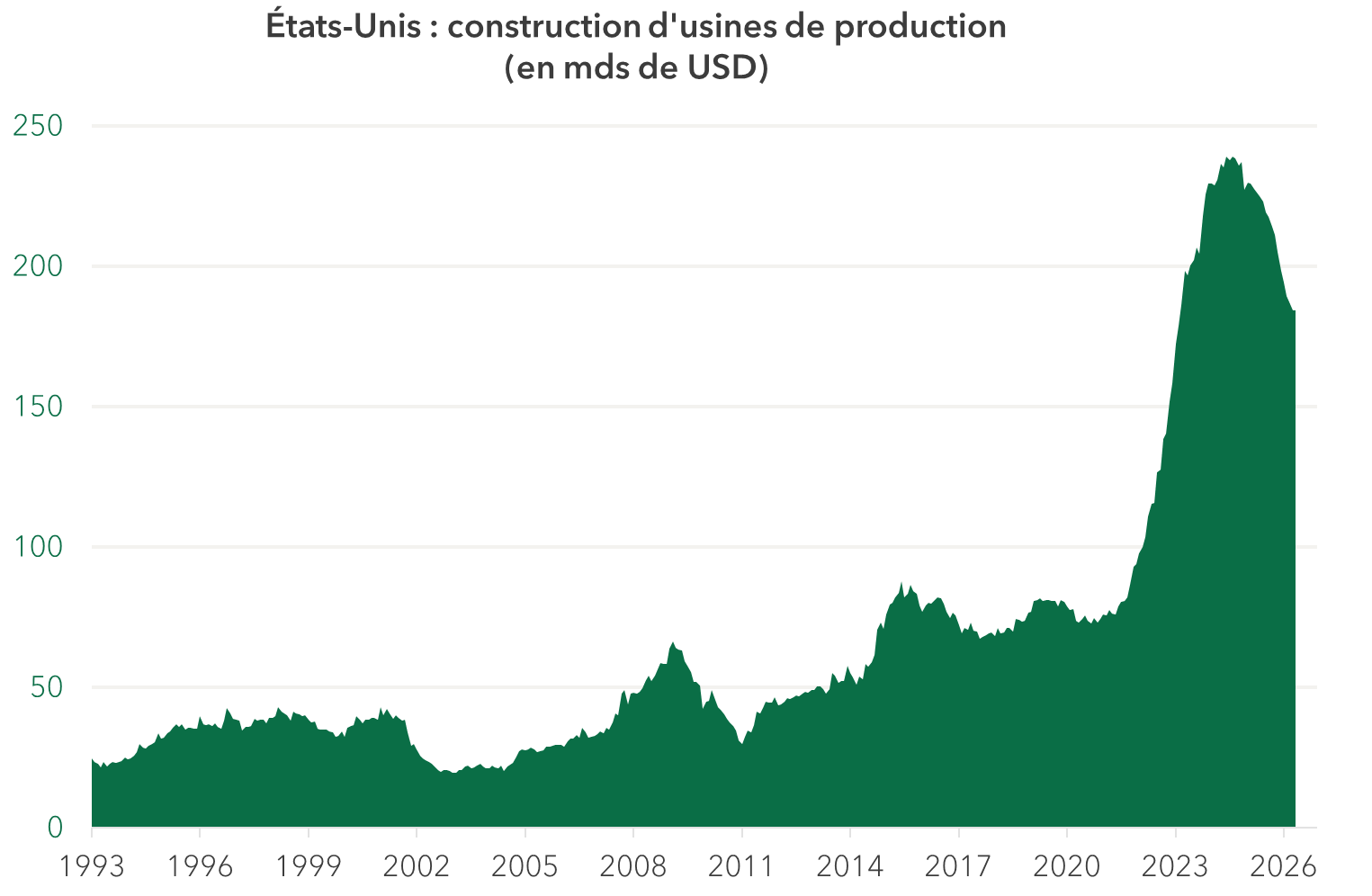 États-Unis, construction d'usines de production (en mds de USD)