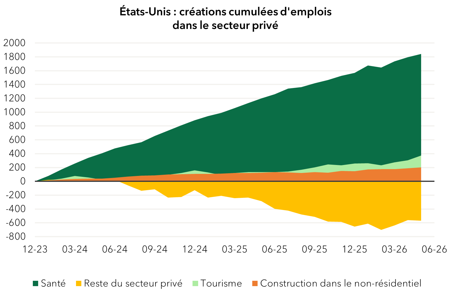 États-Unis, créations cumulées d'emplois dans le secteur privé