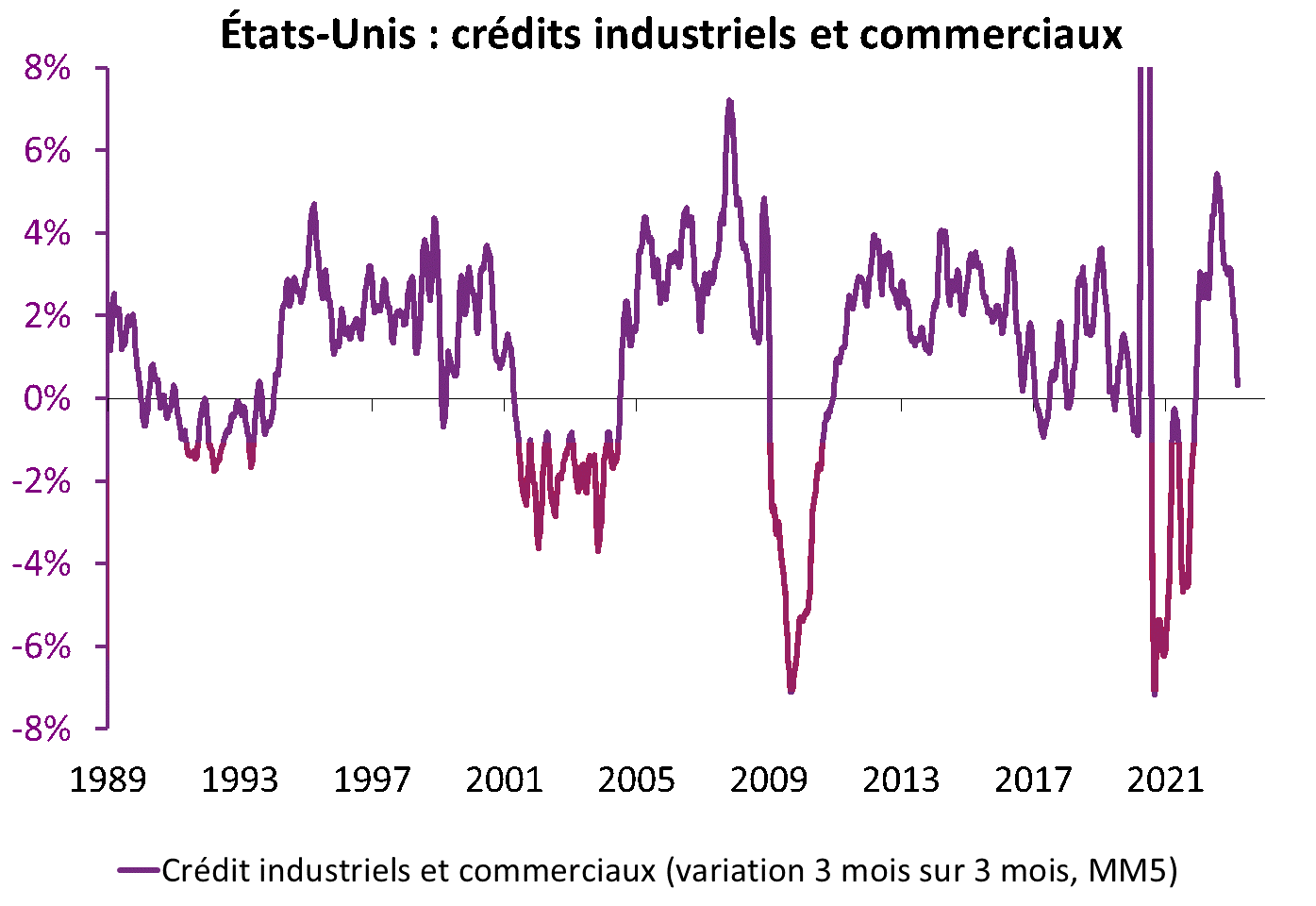 etats-unis credits industriels et commerciaux
