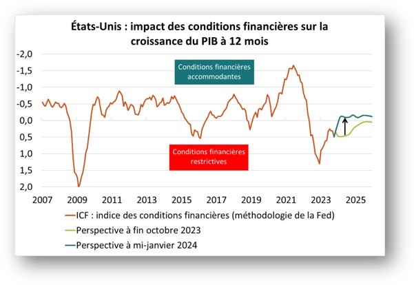 Etats Unis : impact des conditions financières sur la croissance du PIB à 12 mois