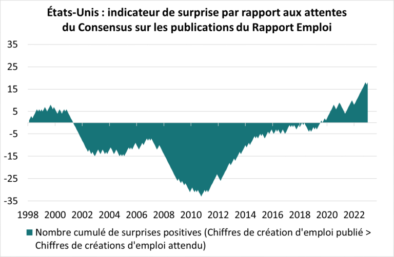 etats-unis indicateur de surprise par rapport aux attentes du consensus sur les publications du rapport emploi
