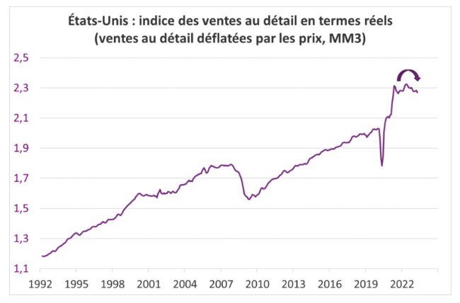 Etats-Unis indice des vente au detail en termes reels