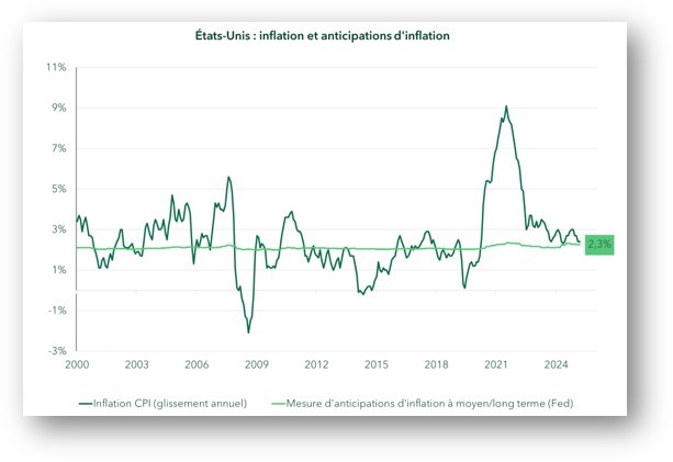etats-unis inflation et ancticipations d'inflation