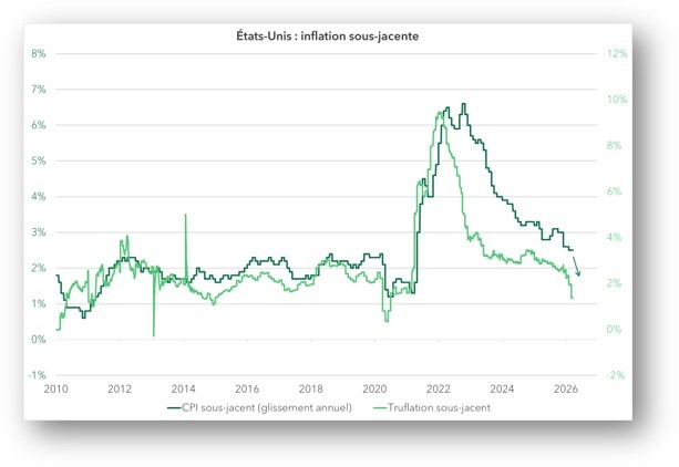 etats-unis inflation sous-jacente