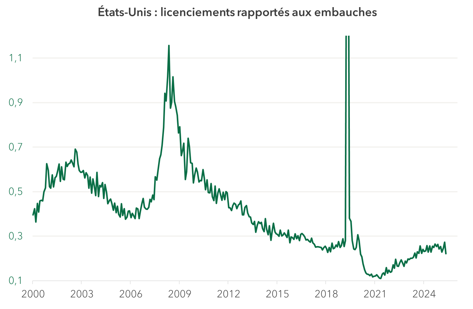 États-Unis, licenciements rapportés aux embauches