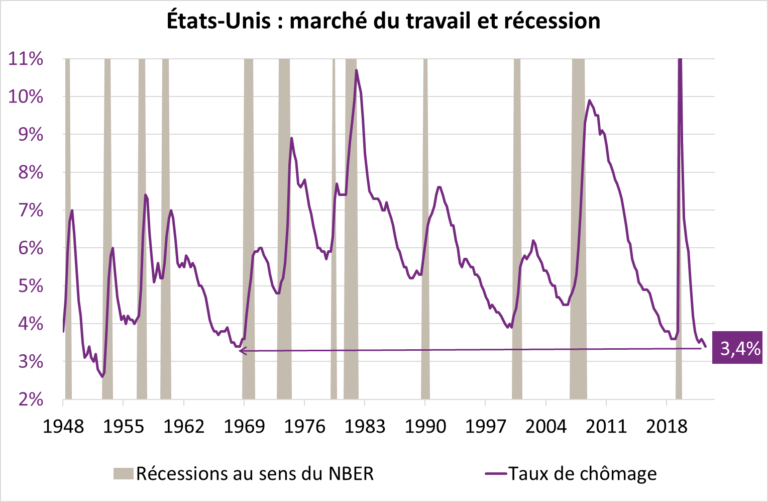 etats-unis marché du travail et recession