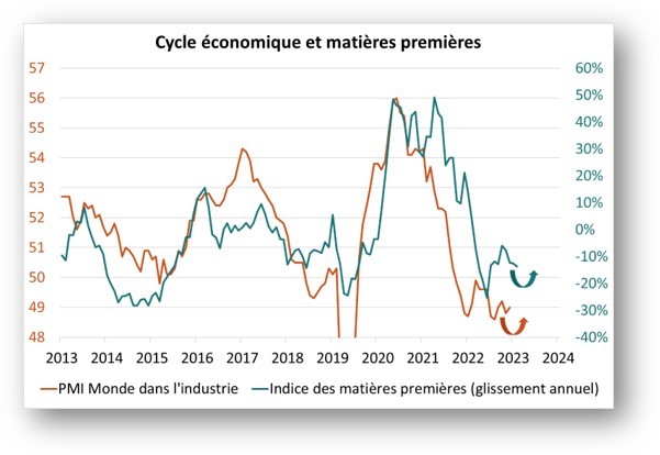 Cycle économique et matières premières