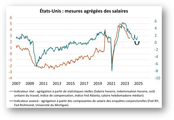 Etats-Unis : mesures agrégées des salaires