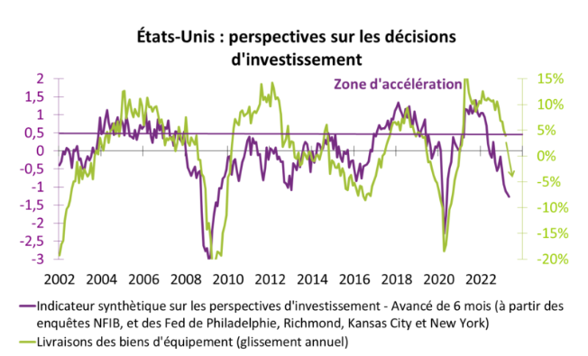 Etats-Unis perspectives sur les decisions d'investissement