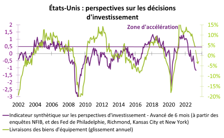 Etats-Unis perspectives sur les décisions d'investissement