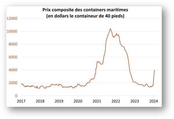 Prix composite des containers maritimes (en dollars le conteneur de 40 pieds)