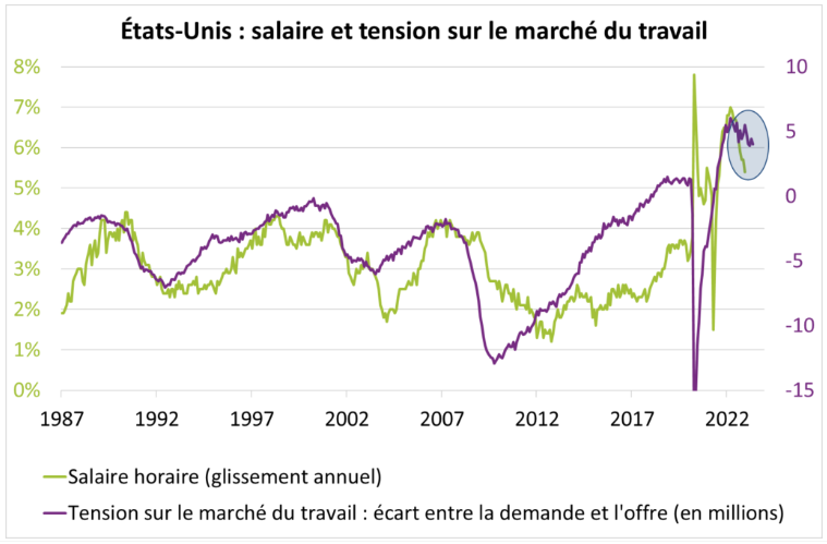 Etats-Unis salaire et tension sur le marché du travail