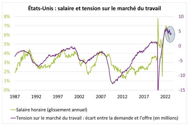 Etats-Unis salaire et tension sur le marché du travail