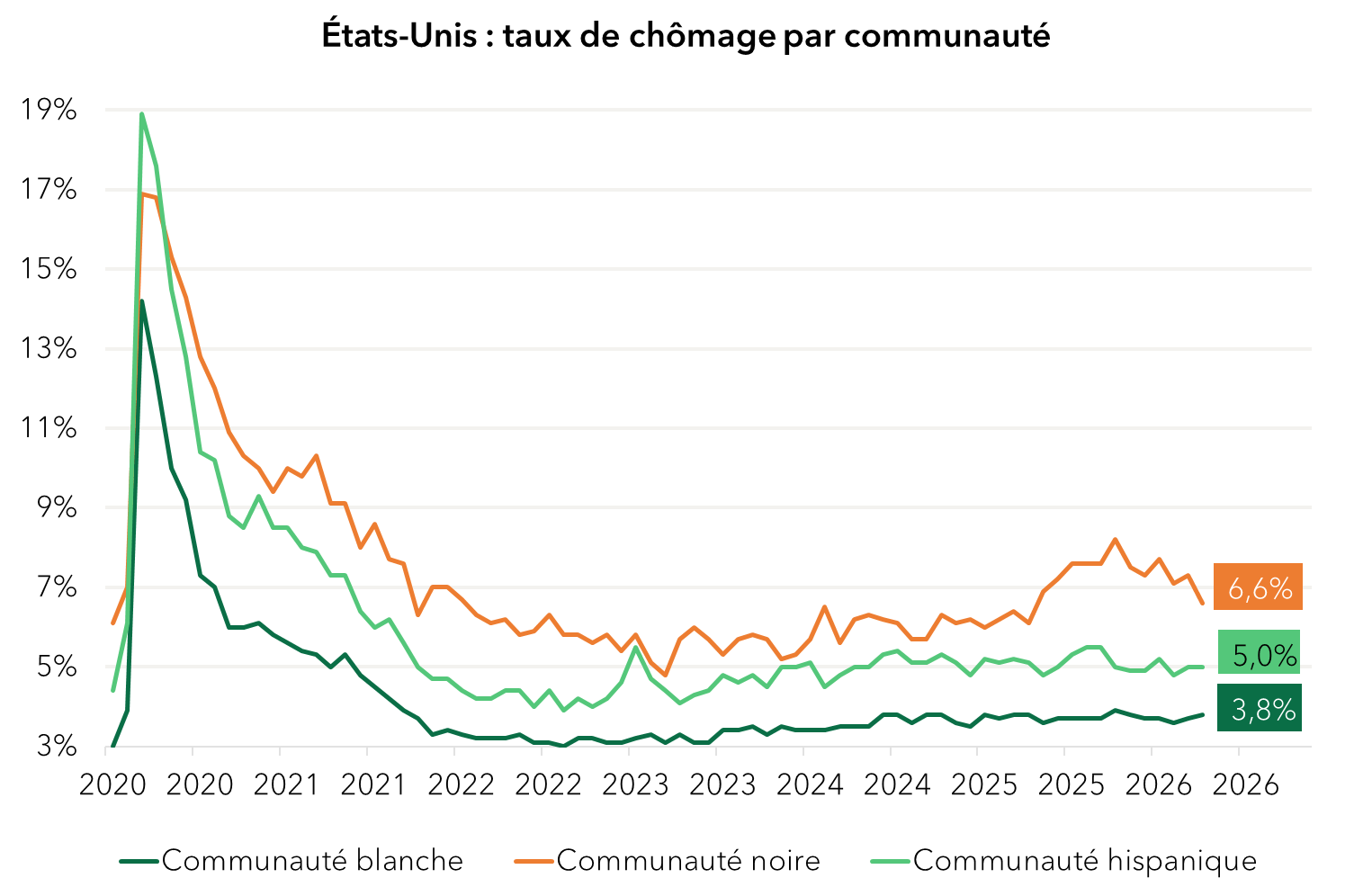 États-Unis, taux de chômage par communauté
