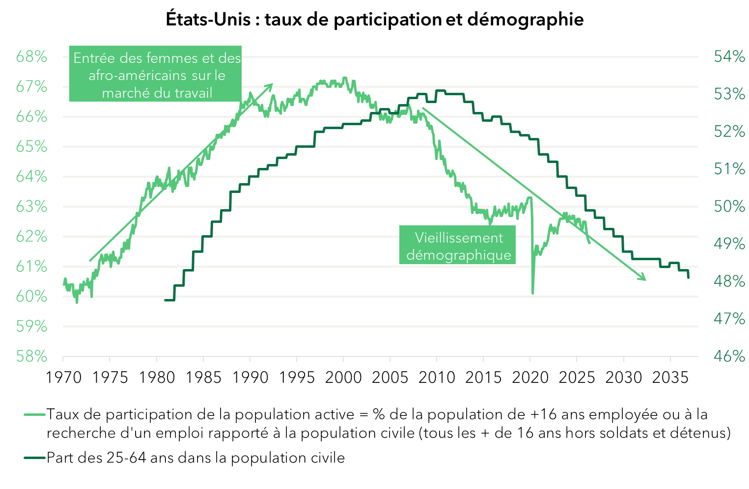 États-Unis, taux de participation et démographie