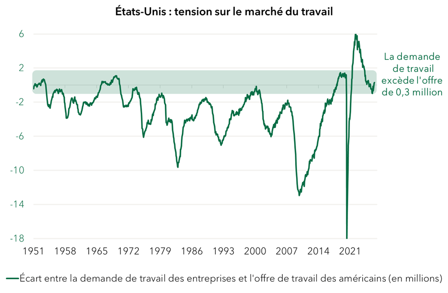 États-Unis, tension sur le marché du travail