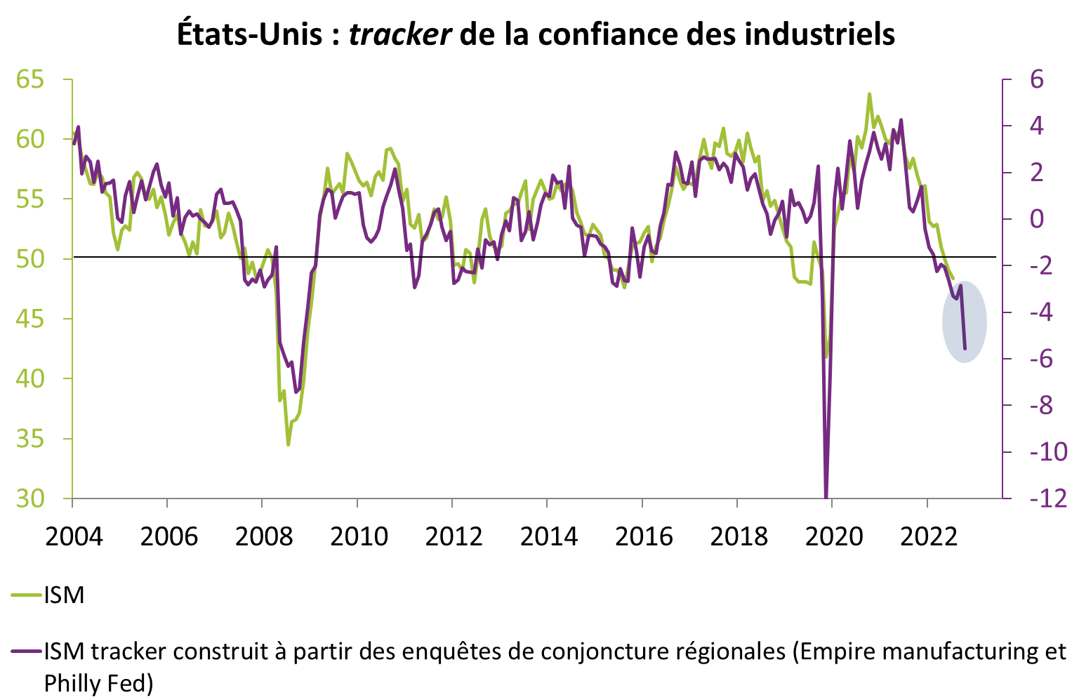 etats-unis tracker de la confiance des industriels