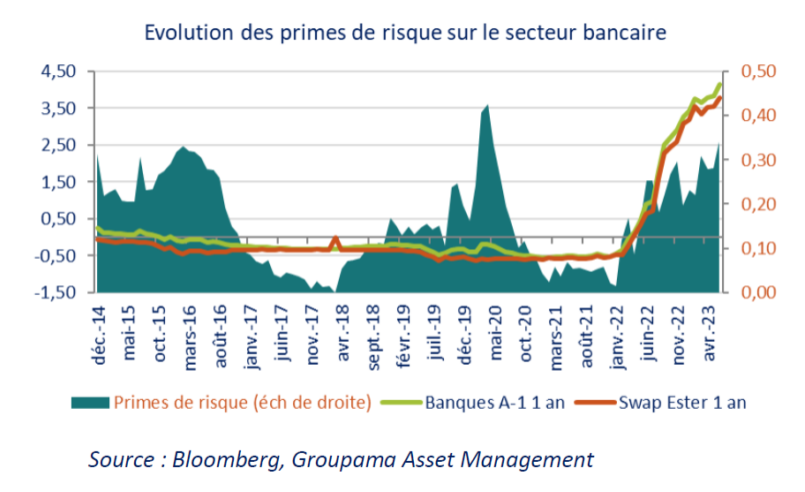 Evolution des primes de risque sur le secteur bancaire