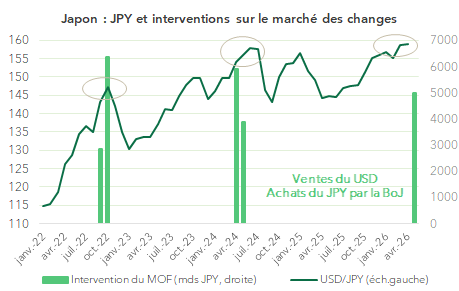 Japon : JPY et interventions sur le marché des changes
