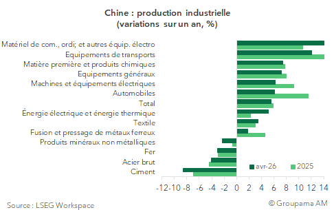 Chine : production industrielle (variations sur un an, %)