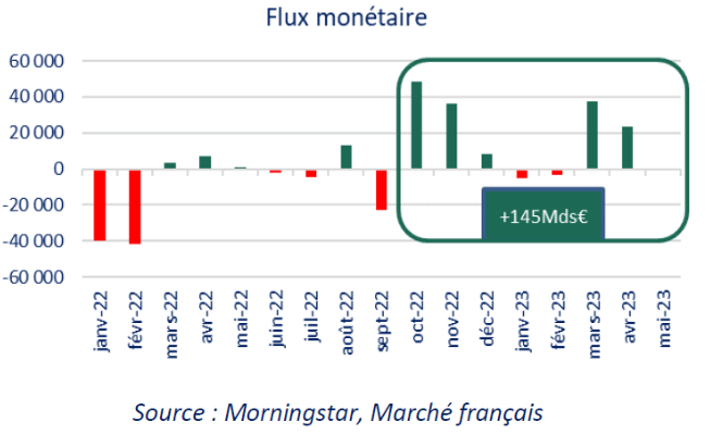 Flux monétaire
